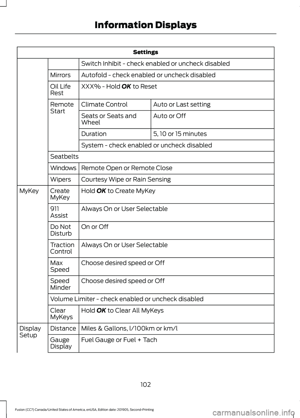 FORD FUSION 2020  Owners Manual Settings
Switch Inhibit - check enabled or uncheck disabled
Autofold - check enabled or uncheck disabled
Mirrors
XXX% - Hold OK to Reset
Oil Life
Rest
Auto or Last setting
Climate Control
Remote
Start