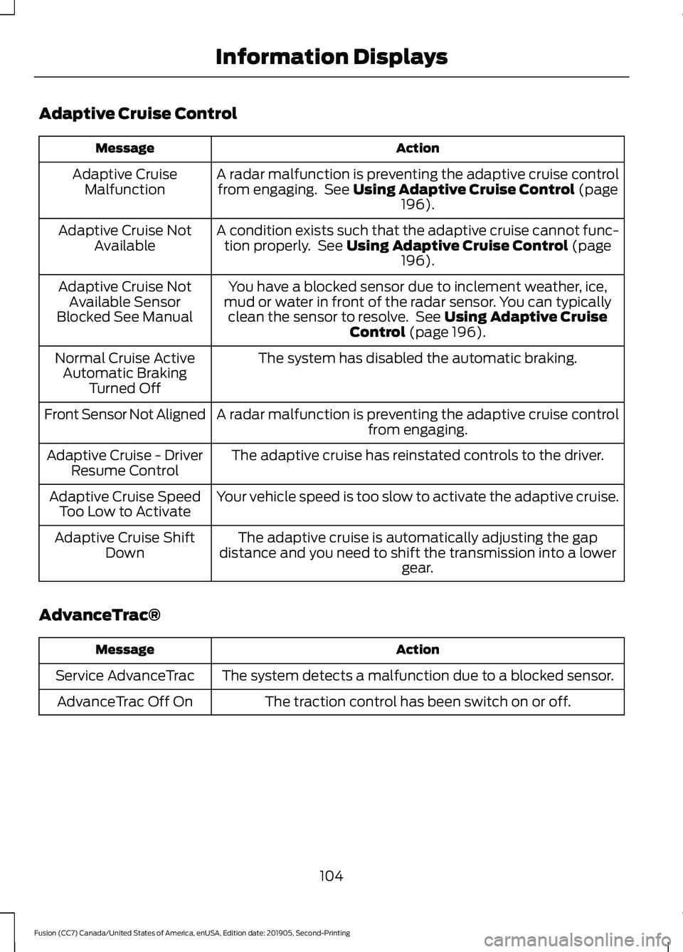 FORD FUSION 2020 Owners Guide Adaptive Cruise Control
Action
Message
A radar malfunction is preventing the adaptive cruise controlfrom engaging. See Using Adaptive Cruise Control (page
196).
Adaptive Cruise
Malfunction
A conditio FORD FUSION 2020 Owners Guide Adaptive Cruise Control
Action
Message
A radar malfunction is preventing the adaptive cruise controlfrom engaging. See Using Adaptive Cruise Control (page
196).
Adaptive Cruise
Malfunction
A conditio