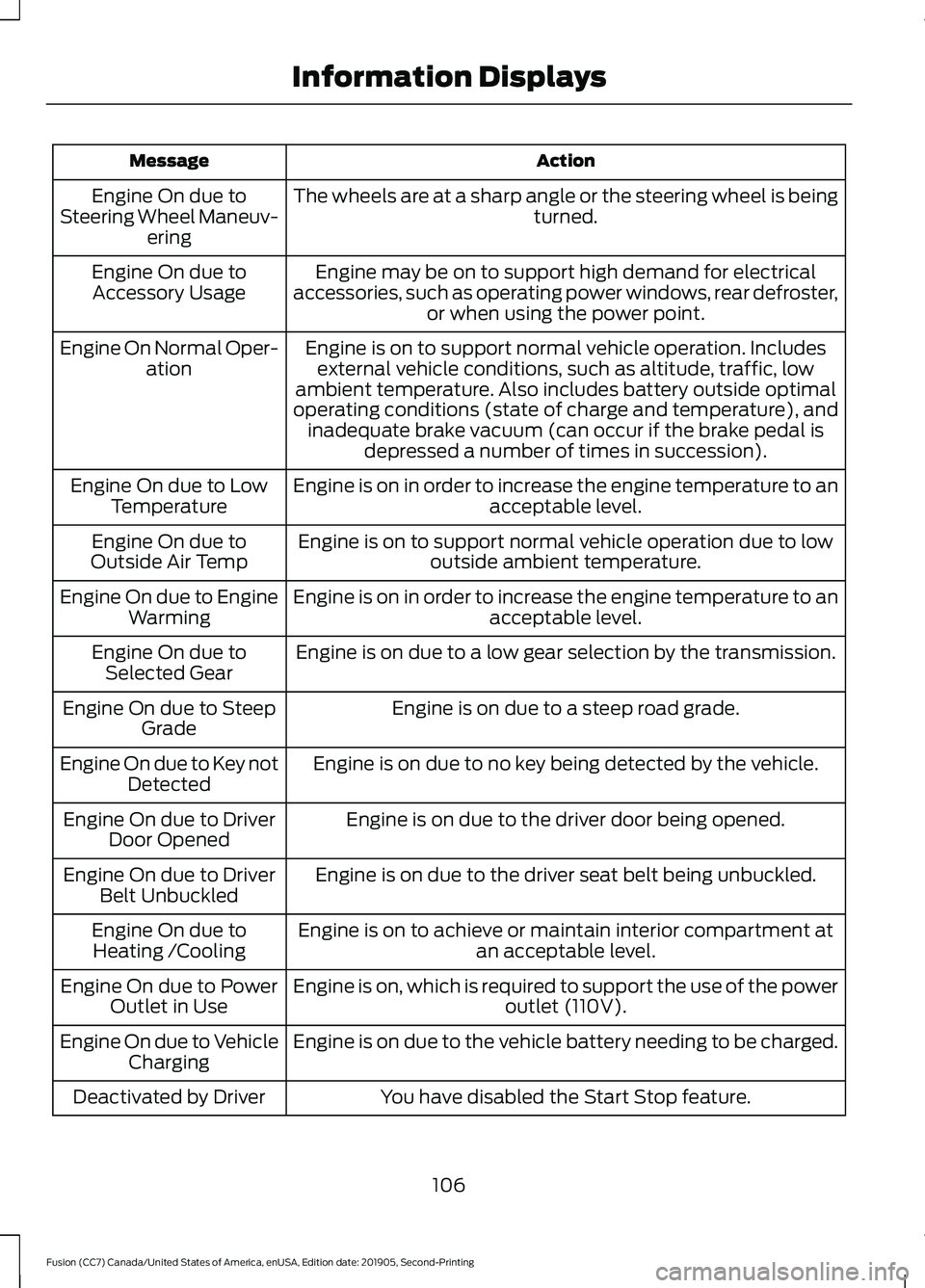 FORD FUSION 2020  Owners Manual Action
Message
The wheels are at a sharp angle or the steering wheel is being turned.
Engine On due to
Steering Wheel Maneuv- ering
Engine may be on to support high demand for electrical
accessories, 