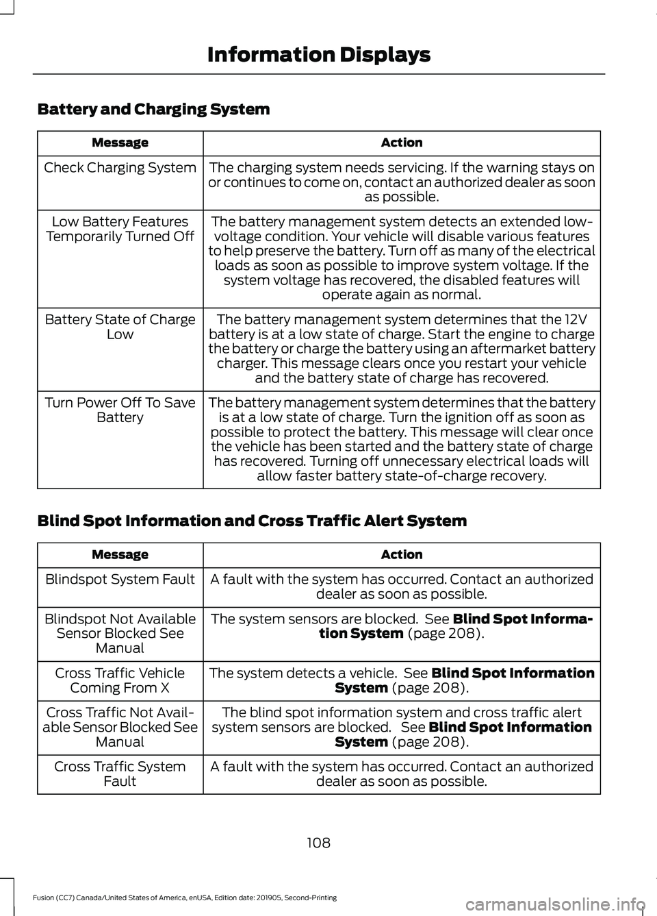 FORD FUSION 2020 Owners Manual Battery and Charging System
Action
Message
The charging system needs servicing. If the warning stays on
or continues to come on, contact an authorized dealer as soon as possible.
Check Charging System FORD FUSION 2020 Owners Manual Battery and Charging System
Action
Message
The charging system needs servicing. If the warning stays on
or continues to come on, contact an authorized dealer as soon as possible.
Check Charging System