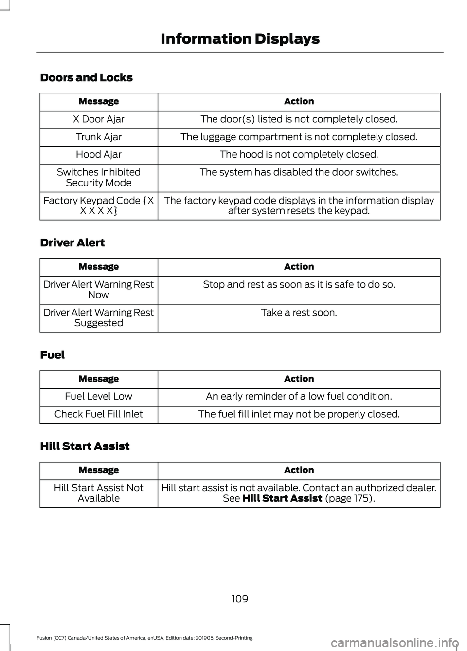 FORD FUSION 2020 Service Manual Doors and Locks
Action
Message
The door(s) listed is not completely closed.
X Door Ajar
The luggage compartment is not completely closed.
Trunk Ajar
The hood is not completely closed.
Hood Ajar
The sy FORD FUSION 2020 Service Manual Doors and Locks
Action
Message
The door(s) listed is not completely closed.
X Door Ajar
The luggage compartment is not completely closed.
Trunk Ajar
The hood is not completely closed.
Hood Ajar
The sy