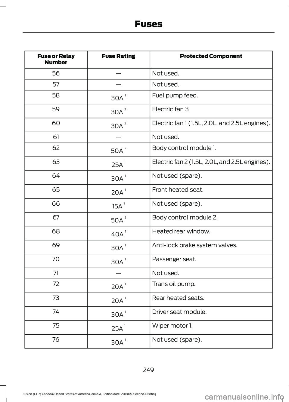 FORD FUSION 2020 Owners Manual Protected Component
Fuse Rating
Fuse or Relay
Number
Not used.
—
56
Not used.
—
57
Fuel pump feed.
30A 1
58
Electric fan 3
30A 2
59
Electric fan 1 (1.5L, 2.0L, and 2.5L engines).
30A 2
60
Not u FORD FUSION 2020 Owners Manual Protected Component
Fuse Rating
Fuse or Relay
Number
Not used.
—
56
Not used.
—
57
Fuel pump feed.
30A 1
58
Electric fan 3
30A 2
59
Electric fan 1 (1.5L, 2.0L, and 2.5L engines).
30A 2
60
Not u
