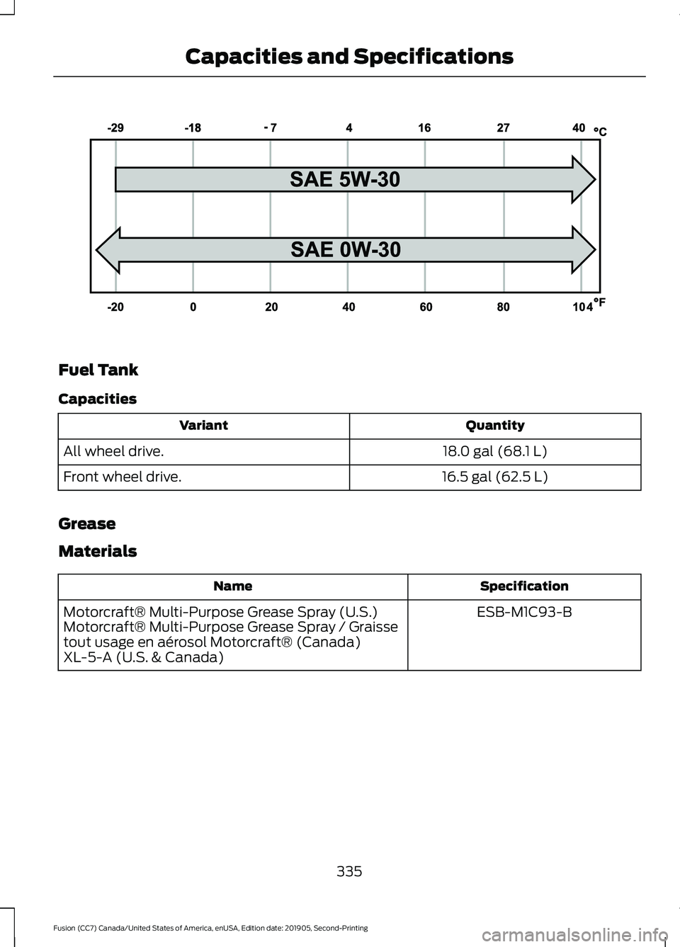 FORD FUSION 2020 Owners Manual Fuel Tank
Capacities
Quantity
Variant
18.0 gal (68.1 L)
All wheel drive.
16.5 gal (62.5 L)
Front wheel drive.
Grease
Materials Specification
Name
ESB-M1C93-B
Motorcraft® Multi-Purpose Grease Spray (U FORD FUSION 2020 Owners Manual Fuel Tank
Capacities
Quantity
Variant
18.0 gal (68.1 L)
All wheel drive.
16.5 gal (62.5 L)
Front wheel drive.
Grease
Materials Specification
Name
ESB-M1C93-B
Motorcraft® Multi-Purpose Grease Spray (U