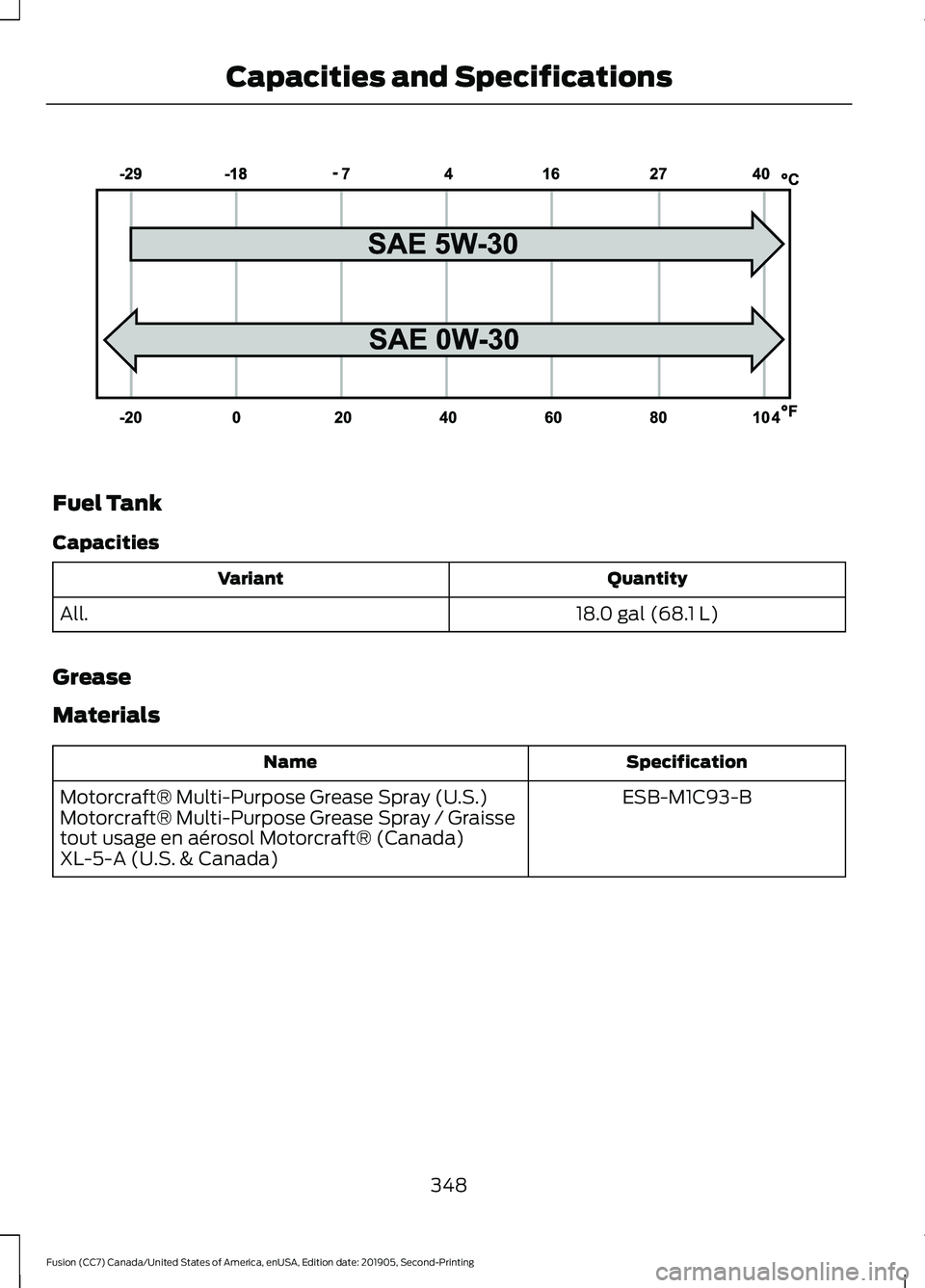 FORD FUSION 2020 Owners Manual Fuel Tank
Capacities
Quantity
Variant
18.0 gal (68.1 L)
All.
Grease
Materials Specification
Name
ESB-M1C93-B
Motorcraft® Multi-Purpose Grease Spray (U.S.)
Motorcraft® Multi-Purpose Grease Spray / Gr FORD FUSION 2020 Owners Manual Fuel Tank
Capacities
Quantity
Variant
18.0 gal (68.1 L)
All.
Grease
Materials Specification
Name
ESB-M1C93-B
Motorcraft® Multi-Purpose Grease Spray (U.S.)
Motorcraft® Multi-Purpose Grease Spray / Gr