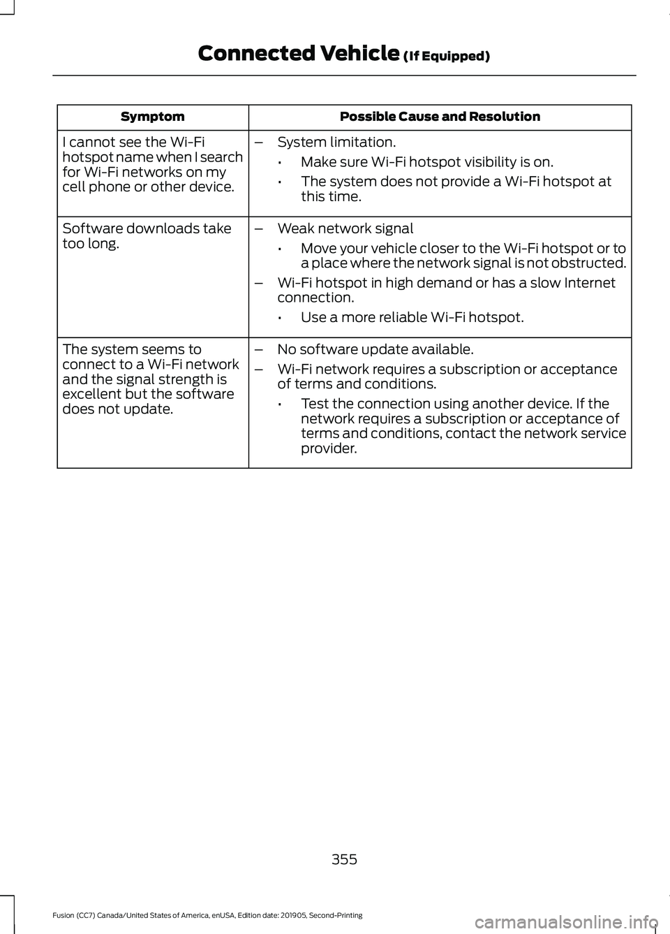 FORD FUSION 2020 Owners Manual Possible Cause and Resolution
Symptom
I cannot see the Wi-Fi
hotspot name when I search
for Wi-Fi networks on my
cell phone or other device. –
System limitation.
•Make sure Wi-Fi hotspot visibilit FORD FUSION 2020 Owners Manual Possible Cause and Resolution
Symptom
I cannot see the Wi-Fi
hotspot name when I search
for Wi-Fi networks on my
cell phone or other device. –
System limitation.
•Make sure Wi-Fi hotspot visibilit