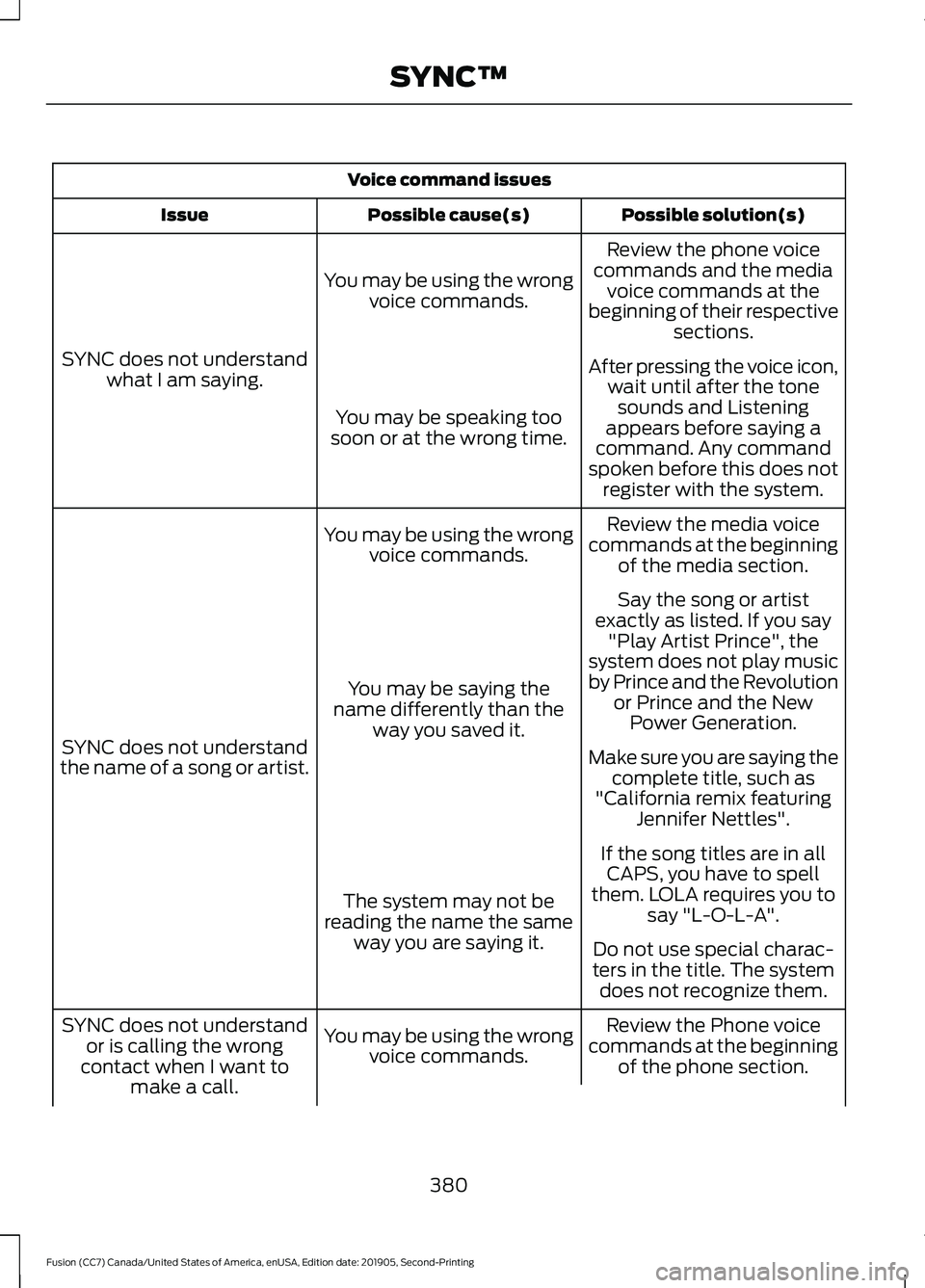 FORD FUSION 2020 Owners Manual Voice command issues
Possible solution(s)
Possible cause(s)
Issue
Review the phone voice
commands and the media voice commands at the
beginning of their respective sections.
You may be using the wrong FORD FUSION 2020 Owners Manual Voice command issues
Possible solution(s)
Possible cause(s)
Issue
Review the phone voice
commands and the media voice commands at the
beginning of their respective sections.
You may be using the wrong