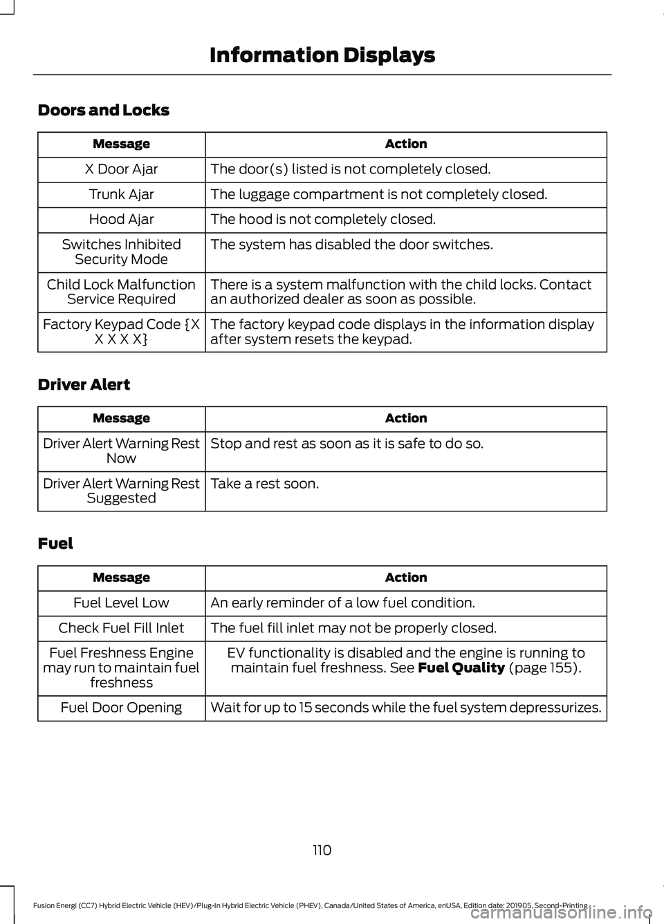 FORD FUSION/HYBRID 2020 Owners Manual Doors and Locks
Action
Message
The door(s) listed is not completely closed.
X Door Ajar
The luggage compartment is not completely closed.
Trunk Ajar
The hood is not completely closed.
Hood Ajar
The sy FORD FUSION/HYBRID 2020 Owners Manual Doors and Locks
Action
Message
The door(s) listed is not completely closed.
X Door Ajar
The luggage compartment is not completely closed.
Trunk Ajar
The hood is not completely closed.
Hood Ajar
The sy