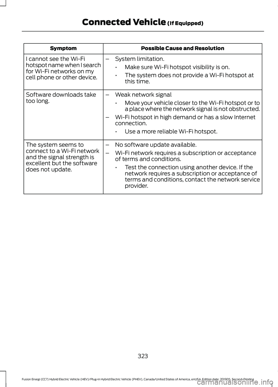 FORD FUSION/HYBRID 2020  Owners Manual Possible Cause and Resolution
Symptom
I cannot see the Wi-Fi
hotspot name when I search
for Wi-Fi networks on my
cell phone or other device. –
System limitation.
•Make sure Wi-Fi hotspot visibilit