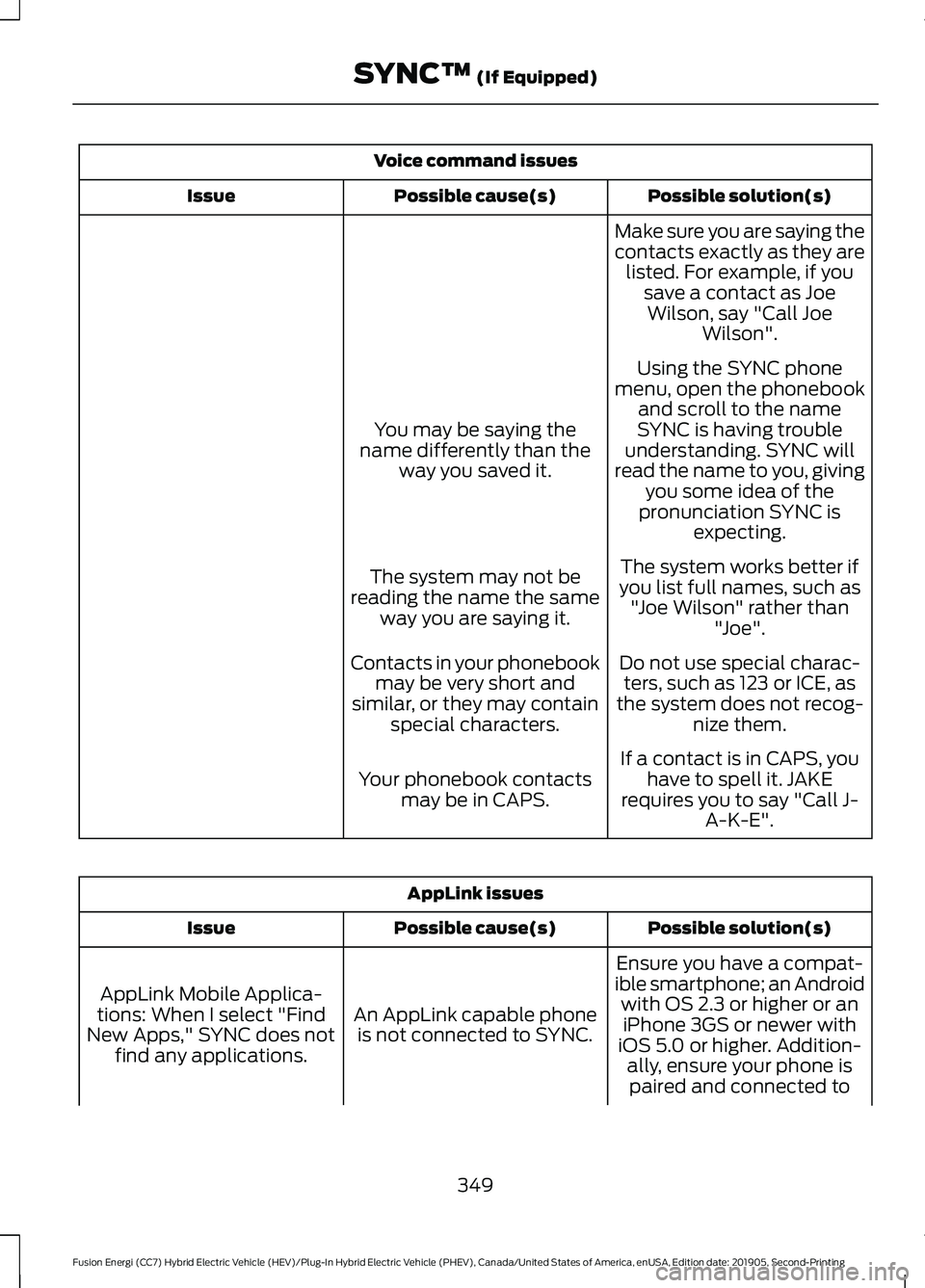 FORD FUSION/HYBRID 2020  Owners Manual Voice command issues
Possible solution(s)
Possible cause(s)
Issue
Make sure you are saying the
contacts exactly as they arelisted. For example, if you save a contact as JoeWilson, say "Call Joe Wi