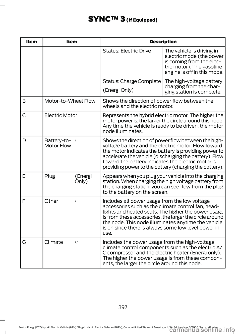FORD FUSION/HYBRID 2020 Owners Guide Description
Item
Item
The vehicle is driving in
electric mode (the power
is coming from the elec-
tric motor). The gasoline
engine is off in this mode.
Status: Electric Drive
The high-voltage battery

