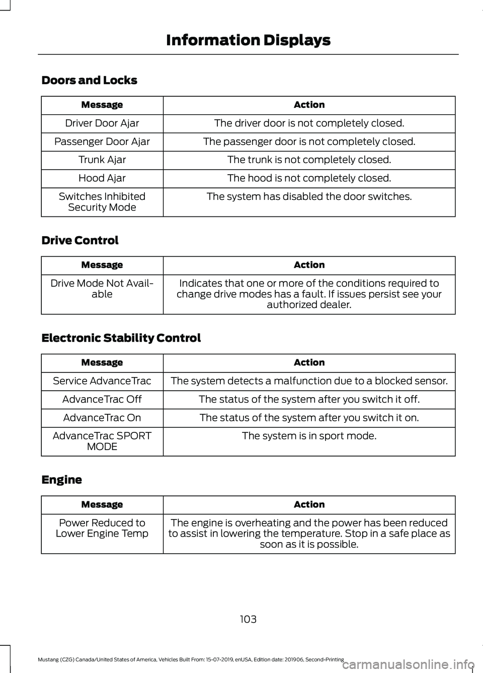 FORD MUSTANG 2020 Owners Guide Doors and Locks
Action
Message
The driver door is not completely closed.
Driver Door Ajar
The passenger door is not completely closed.
Passenger Door Ajar
The trunk is not completely closed.
Trunk Aja FORD MUSTANG 2020 Owners Guide Doors and Locks
Action
Message
The driver door is not completely closed.
Driver Door Ajar
The passenger door is not completely closed.
Passenger Door Ajar
The trunk is not completely closed.
Trunk Aja