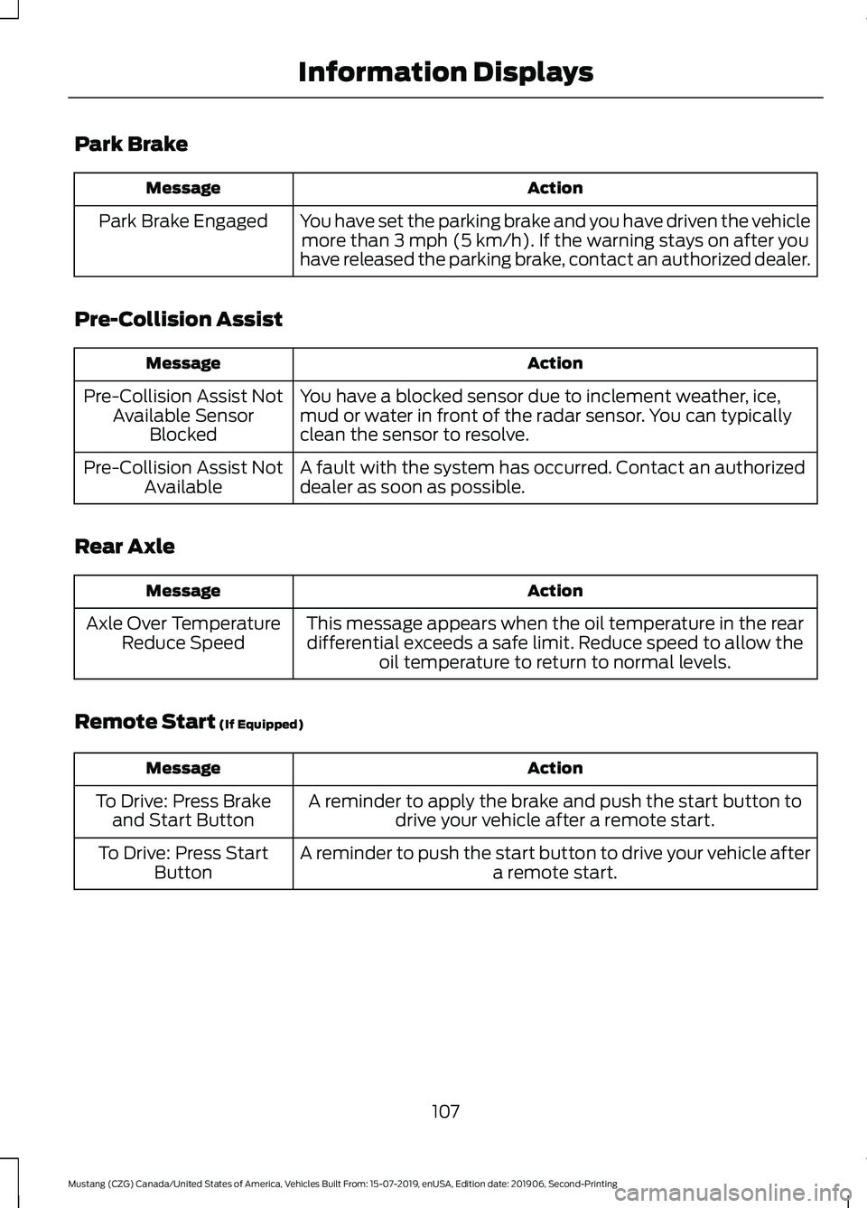 FORD MUSTANG 2020  Owners Manual Park Brake
Action
Message
You have set the parking brake and you have driven the vehiclemore than 3 mph (5 km/h). If the warning stays on after you
have released the parking brake, contact an authoriz