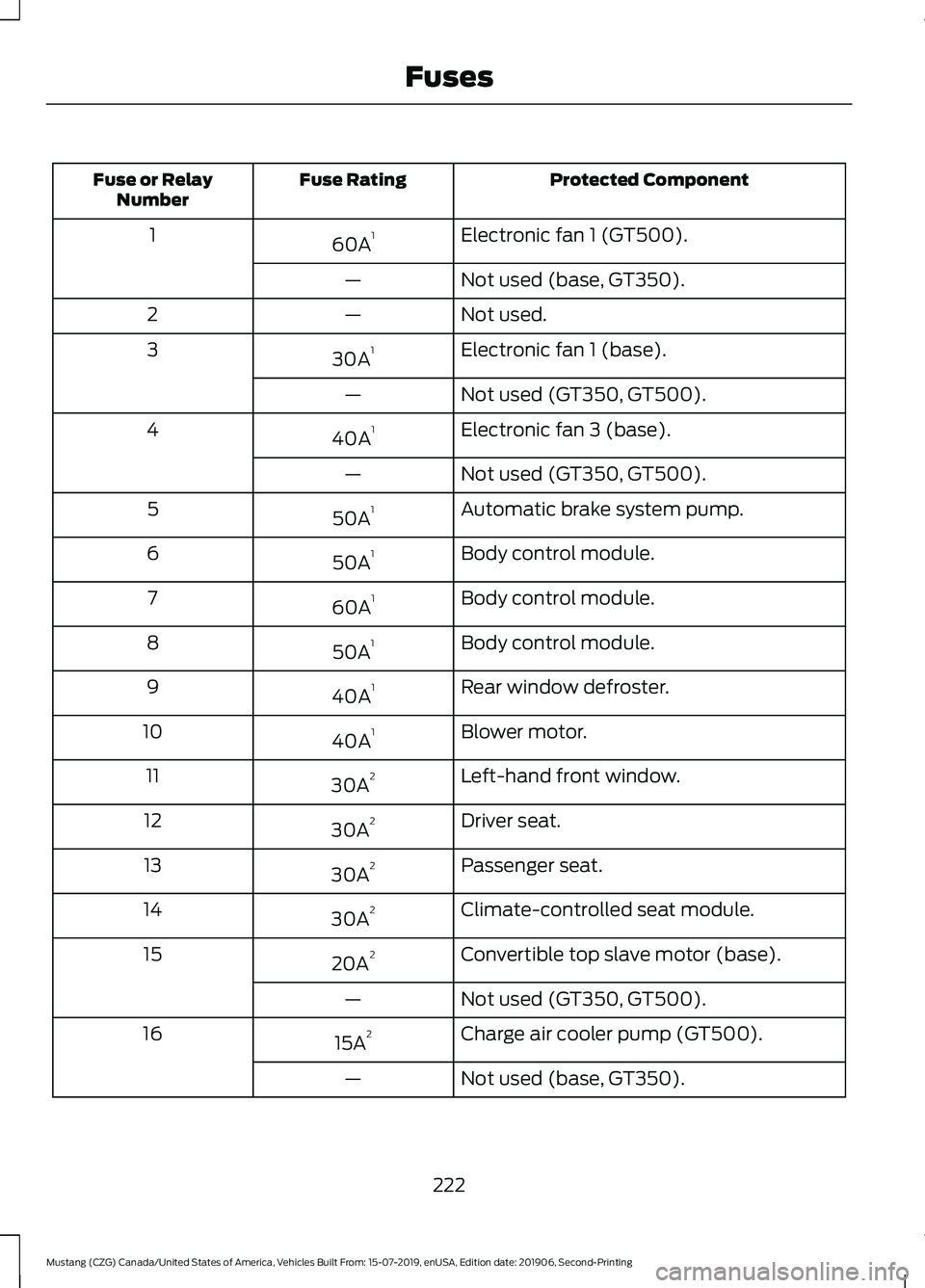FORD MUSTANG 2020 Owners Manual Protected Component
Fuse Rating
Fuse or Relay
Number
Electronic fan 1 (GT500).
60A 1
1
Not used (base, GT350).
—
Not used.
—
2
Electronic fan 1 (base).
30A 1
3
Not used (GT350, GT500).
—
Electro FORD MUSTANG 2020 Owners Manual Protected Component
Fuse Rating
Fuse or Relay
Number
Electronic fan 1 (GT500).
60A 1
1
Not used (base, GT350).
—
Not used.
—
2
Electronic fan 1 (base).
30A 1
3
Not used (GT350, GT500).
—
Electro