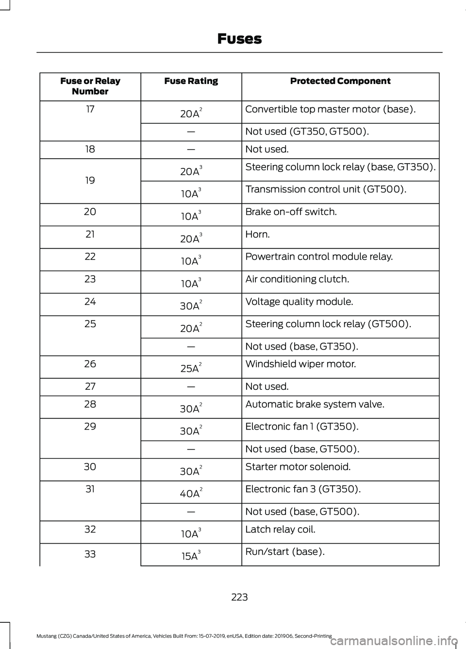 FORD MUSTANG 2020 Owners Manual Protected Component
Fuse Rating
Fuse or Relay
Number
Convertible top master motor (base).
20A 2
17
Not used (GT350, GT500).
—
Not used.
—
18
Steering column lock relay (base, GT350).
20A 3
19 Tran FORD MUSTANG 2020 Owners Manual Protected Component
Fuse Rating
Fuse or Relay
Number
Convertible top master motor (base).
20A 2
17
Not used (GT350, GT500).
—
Not used.
—
18
Steering column lock relay (base, GT350).
20A 3
19 Tran