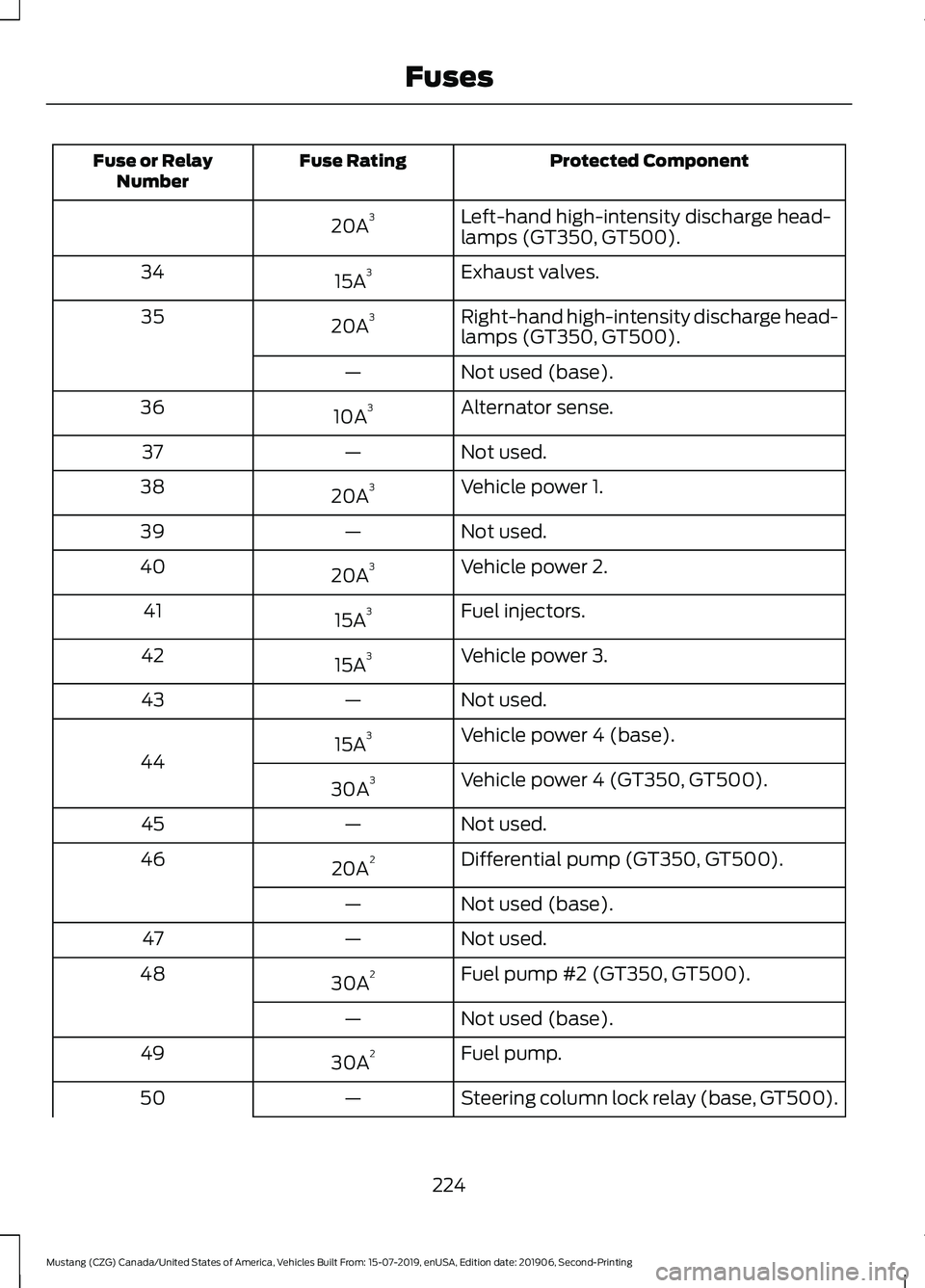 FORD MUSTANG 2020 Owners Manual Protected Component
Fuse Rating
Fuse or Relay
Number
Left-hand high-intensity discharge head-
lamps (GT350, GT500).
20A 3
Exhaust valves.
15A 3
34
Right-hand high-intensity discharge head-
lamps (GT35 FORD MUSTANG 2020 Owners Manual Protected Component
Fuse Rating
Fuse or Relay
Number
Left-hand high-intensity discharge head-
lamps (GT350, GT500).
20A 3
Exhaust valves.
15A 3
34
Right-hand high-intensity discharge head-
lamps (GT35