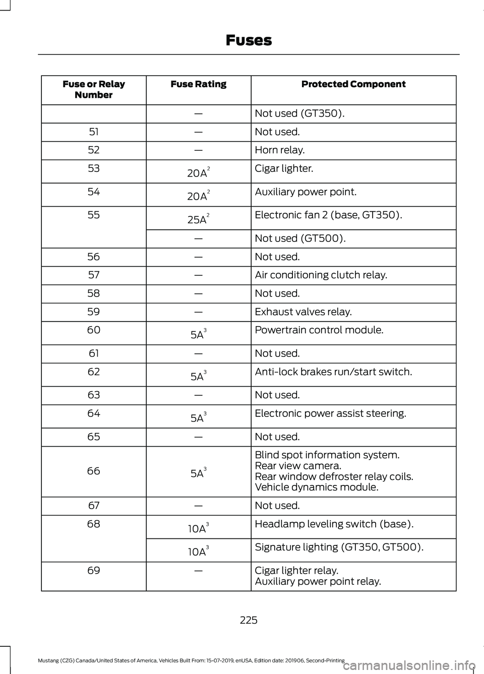 FORD MUSTANG 2020 User Guide Protected Component
Fuse Rating
Fuse or Relay
Number
Not used (GT350).
—
Not used.
—
51
Horn relay.
—
52
Cigar lighter.
20A 2
53
Auxiliary power point.
20A 2
54
Electronic fan 2 (base, GT350).
2 FORD MUSTANG 2020 User Guide Protected Component
Fuse Rating
Fuse or Relay
Number
Not used (GT350).
—
Not used.
—
51
Horn relay.
—
52
Cigar lighter.
20A 2
53
Auxiliary power point.
20A 2
54
Electronic fan 2 (base, GT350).
2