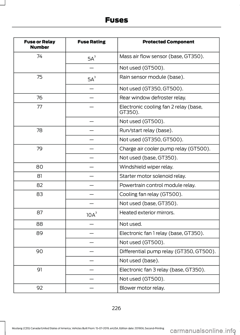 FORD MUSTANG 2020 Owners Manual Protected Component
Fuse Rating
Fuse or Relay
Number
Mass air flow sensor (base, GT350).
5A 3
74
Not used (GT500).
—
Rain sensor module (base).
5A 3
75
Not used (GT350, GT500).
—
Rear window defro FORD MUSTANG 2020 Owners Manual Protected Component
Fuse Rating
Fuse or Relay
Number
Mass air flow sensor (base, GT350).
5A 3
74
Not used (GT500).
—
Rain sensor module (base).
5A 3
75
Not used (GT350, GT500).
—
Rear window defro