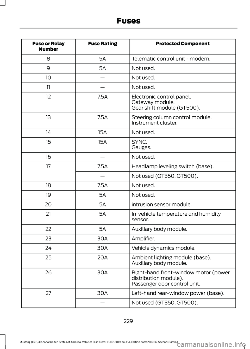 FORD MUSTANG 2020 User Guide Protected Component
Fuse Rating
Fuse or Relay
Number
Telematic control unit - modem.
5A
8
Not used.
5A
9
Not used.
—
10
Not used.
—
11
Electronic control panel.
7.5A
12
Gateway module.
Gear shift FORD MUSTANG 2020 User Guide Protected Component
Fuse Rating
Fuse or Relay
Number
Telematic control unit - modem.
5A
8
Not used.
5A
9
Not used.
—
10
Not used.
—
11
Electronic control panel.
7.5A
12
Gateway module.
Gear shift