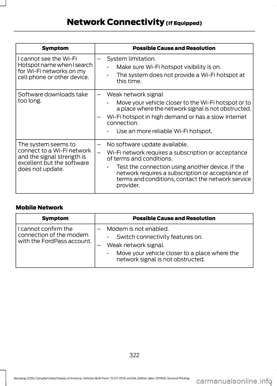FORD MUSTANG 2020  Owners Manual Possible Cause and Resolution
Symptom
I cannot see the Wi-Fi
Hotspot name when I search
for Wi-Fi networks on my
cell phone or other device. –
System limitation.
•Make sure Wi-Fi hotspot visibilit