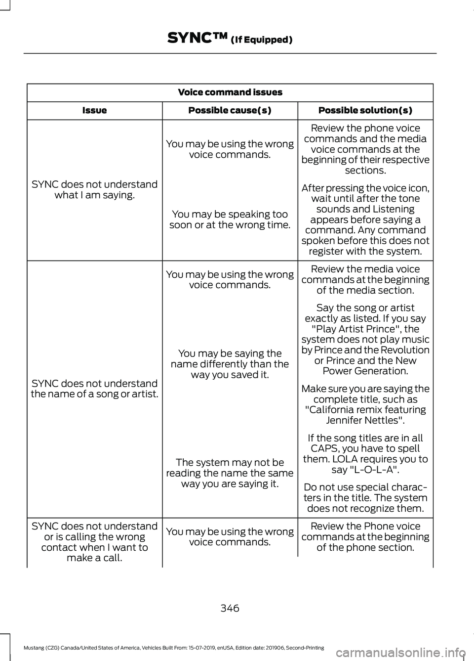 FORD MUSTANG 2020 Owners Manual Voice command issues
Possible solution(s)
Possible cause(s)
Issue
Review the phone voice
commands and the media voice commands at the
beginning of their respective sections.
You may be using the wrong FORD MUSTANG 2020 Owners Manual Voice command issues
Possible solution(s)
Possible cause(s)
Issue
Review the phone voice
commands and the media voice commands at the
beginning of their respective sections.
You may be using the wrong