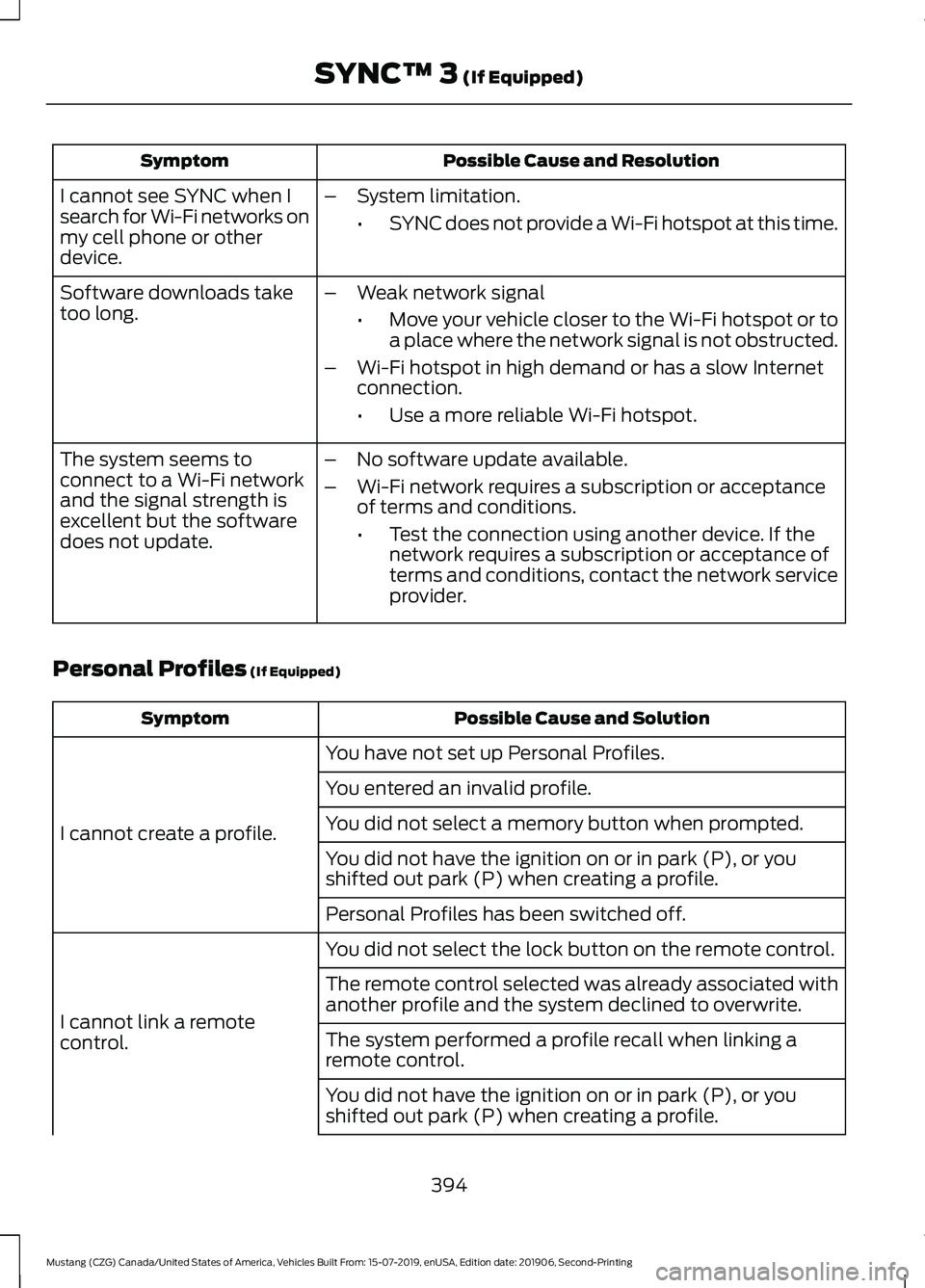 FORD MUSTANG 2020 Owners Manual Possible Cause and Resolution
Symptom
I cannot see SYNC when I
search for Wi-Fi networks on
my cell phone or other
device. –
System limitation.
•SYNC does not provide a Wi-Fi hotspot at this time. FORD MUSTANG 2020 Owners Manual Possible Cause and Resolution
Symptom
I cannot see SYNC when I
search for Wi-Fi networks on
my cell phone or other
device. –
System limitation.
•SYNC does not provide a Wi-Fi hotspot at this time.