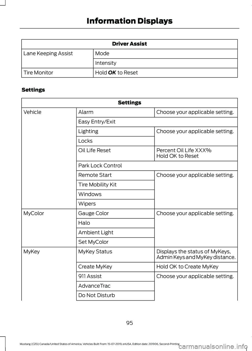 FORD MUSTANG 2020  Owners Manual Driver Assist
Mode
Lane Keeping Assist
Intensity
Hold OK to Reset
Tire Monitor
Settings Settings
Choose your applicable setting.
Alarm
Vehicle
Easy Entry/Exit Choose your applicable setting.
Lighting
