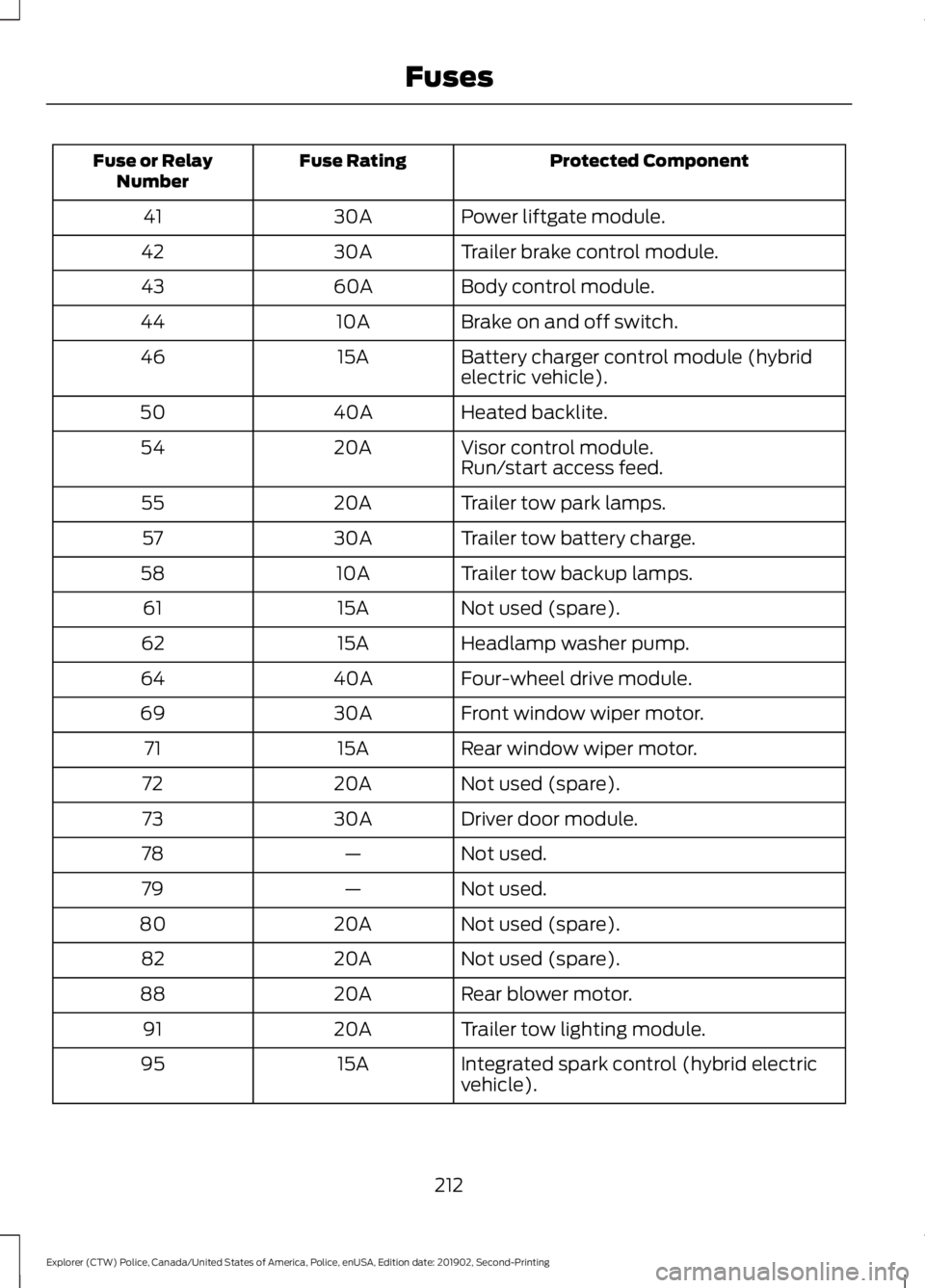 FORD POLICE INTERCEPTOR 2020 User Guide Protected Component
Fuse Rating
Fuse or Relay
Number
Power liftgate module.
30A
41
Trailer brake control module.
30A
42
Body control module.
60A
43
Brake on and off switch.
10A
44
Battery charger cont FORD POLICE INTERCEPTOR 2020 User Guide Protected Component
Fuse Rating
Fuse or Relay
Number
Power liftgate module.
30A
41
Trailer brake control module.
30A
42
Body control module.
60A
43
Brake on and off switch.
10A
44
Battery charger cont