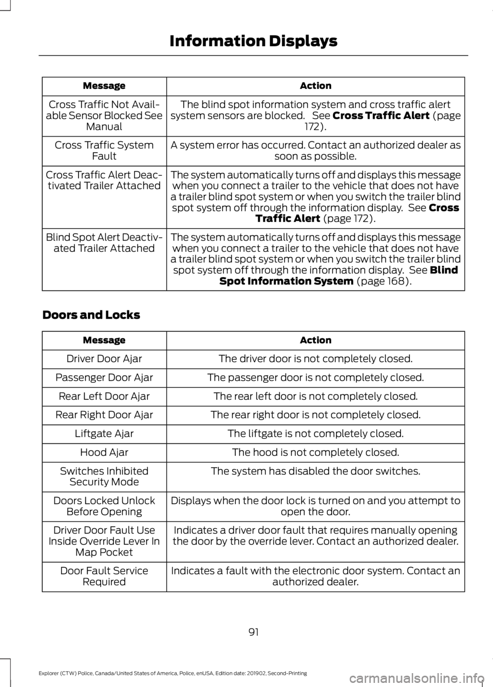 FORD POLICE INTERCEPTOR 2020  Owners Manual Action
Message
The blind spot information system and cross traffic alert
system sensors are blocked.  See Cross Traffic Alert (page 172).
Cross Traffic Not Avail-
able Sensor Blocked See Manual
A syst