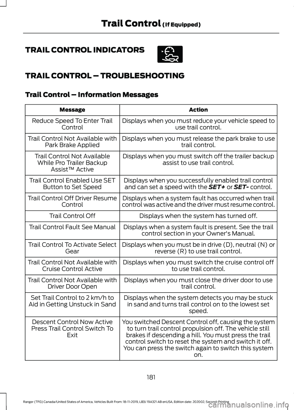 FORD RANGER 2020 Workshop Manual TRAIL CONTROL INDICATORS
TRAIL CONTROL – TROUBLESHOOTING
Trail Control – Information Messages
Action
Message
Displays when you must reduce your vehicle speed touse trail control.
Reduce Speed To E FORD RANGER 2020 Workshop Manual TRAIL CONTROL INDICATORS
TRAIL CONTROL – TROUBLESHOOTING
Trail Control – Information Messages
Action
Message
Displays when you must reduce your vehicle speed touse trail control.
Reduce Speed To E