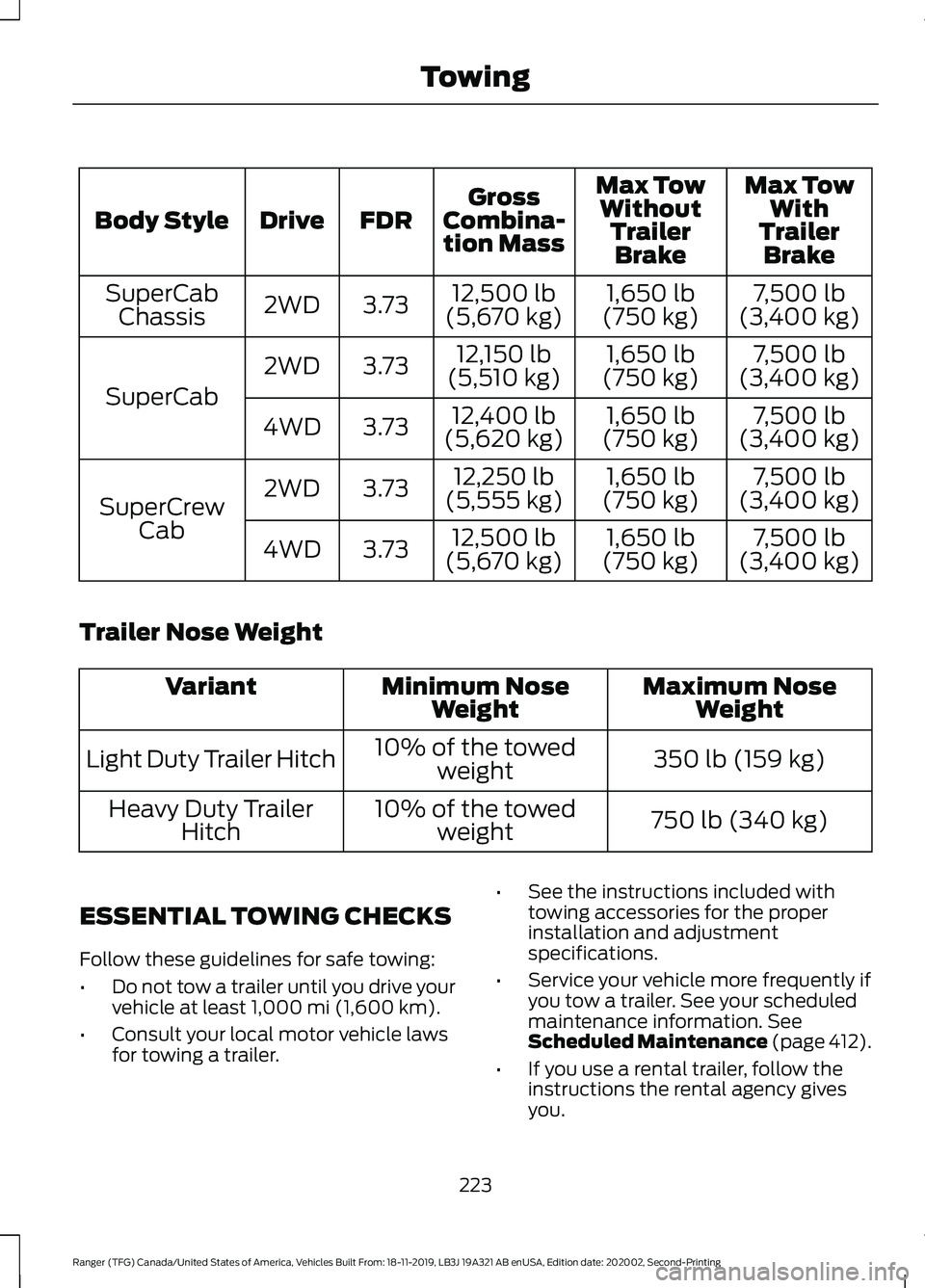 FORD RANGER 2020 Owners Manual Max Tow
With
Trailer Brake
Max Tow
Without TrailerBrake
Gross
Combina- tion Mass
FDR
Drive
Body Style
7,500 lb
(3,400 kg)
1,650 lb
(750 kg)
12,500 lb
(5,670 kg)
3.73
2WD
SuperCab
Chassis
7,500 lb
(3,4 FORD RANGER 2020 Owners Manual Max Tow
With
Trailer Brake
Max Tow
Without TrailerBrake
Gross
Combina- tion Mass
FDR
Drive
Body Style
7,500 lb
(3,400 kg)
1,650 lb
(750 kg)
12,500 lb
(5,670 kg)
3.73
2WD
SuperCab
Chassis
7,500 lb
(3,4