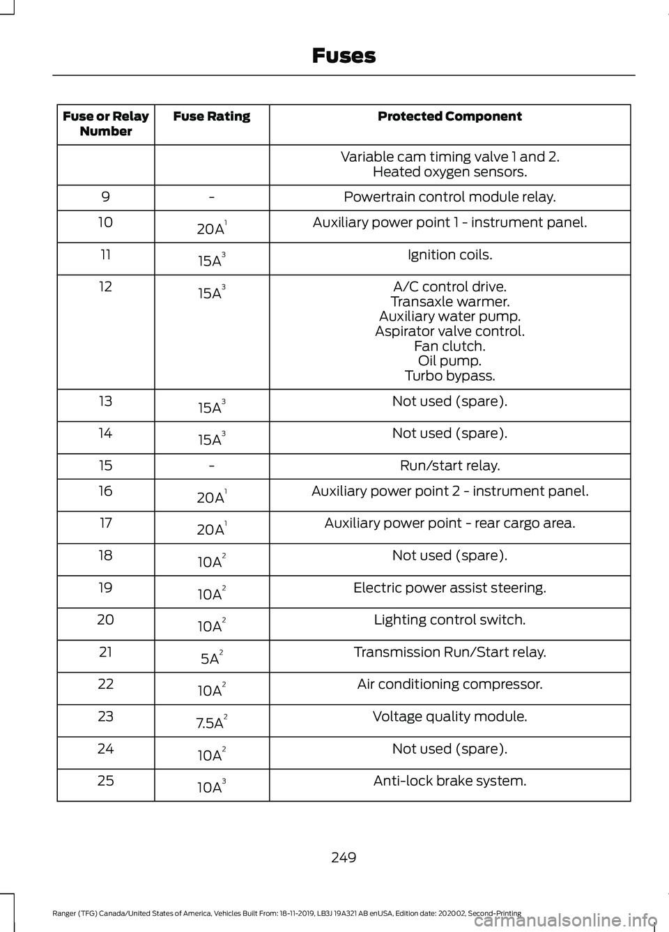 FORD RANGER 2020  Owners Manual Protected Component
Fuse Rating
Fuse or Relay
Number
Variable cam timing valve 1 and 2.Heated oxygen sensors.
Powertrain control module relay.
-
9
Auxiliary power point 1 - instrument panel.
20A 1
10
