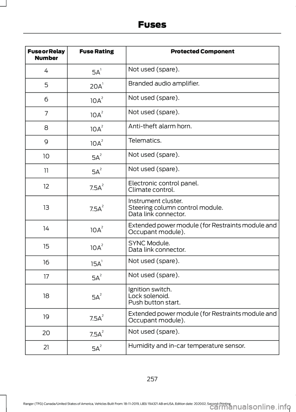 FORD RANGER 2020 Owners Manual Protected Component
Fuse Rating
Fuse or Relay
Number
Not used (spare).
5A 1
4
Branded audio amplifier.
20A 1
5
Not used (spare).
10A 2
6
Not used (spare).
10A 2
7
Anti-theft alarm horn.
10A 2
8
Telema FORD RANGER 2020 Owners Manual Protected Component
Fuse Rating
Fuse or Relay
Number
Not used (spare).
5A 1
4
Branded audio amplifier.
20A 1
5
Not used (spare).
10A 2
6
Not used (spare).
10A 2
7
Anti-theft alarm horn.
10A 2
8
Telema