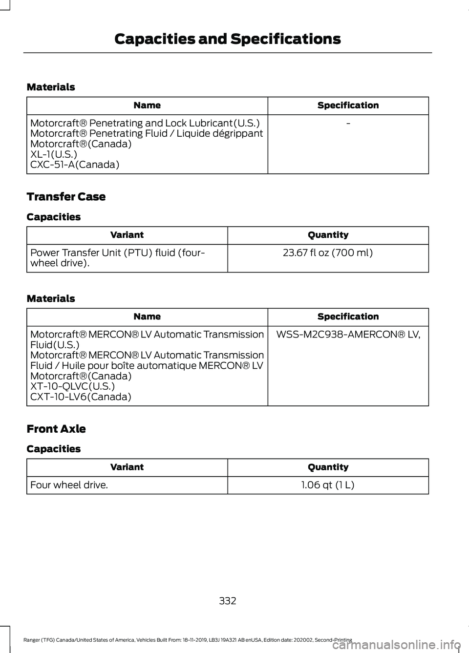 FORD RANGER 2020 Owners Manual Materials
Specification
Name
-
Motorcraft® Penetrating and Lock Lubricant(U.S.)
Motorcraft® Penetrating Fluid / Liquide dégrippant
Motorcraft®(Canada)
XL-1(U.S.)
CXC-51-A(Canada)
Transfer Case
Cap FORD RANGER 2020 Owners Manual Materials
Specification
Name
-
Motorcraft® Penetrating and Lock Lubricant(U.S.)
Motorcraft® Penetrating Fluid / Liquide dégrippant
Motorcraft®(Canada)
XL-1(U.S.)
CXC-51-A(Canada)
Transfer Case
Cap