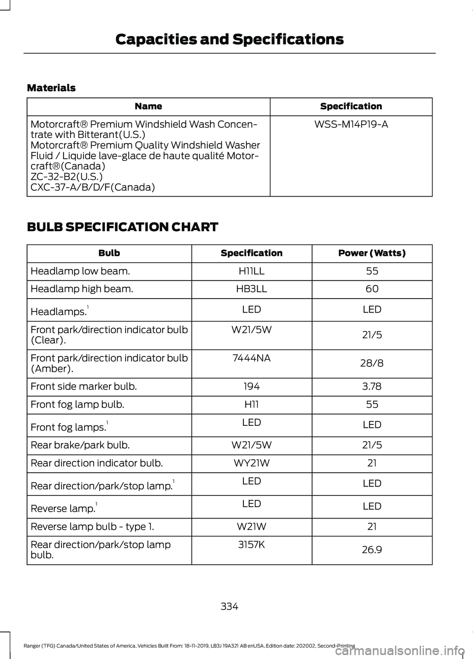 FORD RANGER 2020 Owners Manual Materials
Specification
Name
WSS-M14P19-A
Motorcraft® Premium Windshield Wash Concen-
trate with Bitterant(U.S.)
Motorcraft® Premium Quality Windshield Washer
Fluid / Liquide lave-glace de haute qua FORD RANGER 2020 Owners Manual Materials
Specification
Name
WSS-M14P19-A
Motorcraft® Premium Windshield Wash Concen-
trate with Bitterant(U.S.)
Motorcraft® Premium Quality Windshield Washer
Fluid / Liquide lave-glace de haute qua