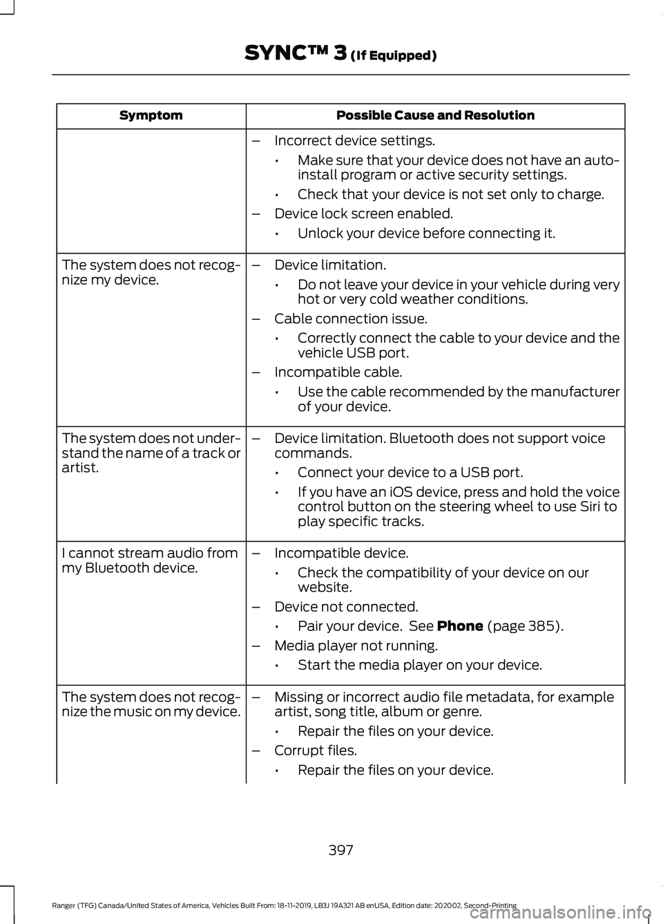 FORD RANGER 2020 Owners Manual Possible Cause and Resolution
Symptom
–Incorrect device settings.
•Make sure that your device does not have an auto-
install program or active security settings.
• Check that your device is not FORD RANGER 2020 Owners Manual Possible Cause and Resolution
Symptom
–Incorrect device settings.
•Make sure that your device does not have an auto-
install program or active security settings.
• Check that your device is not