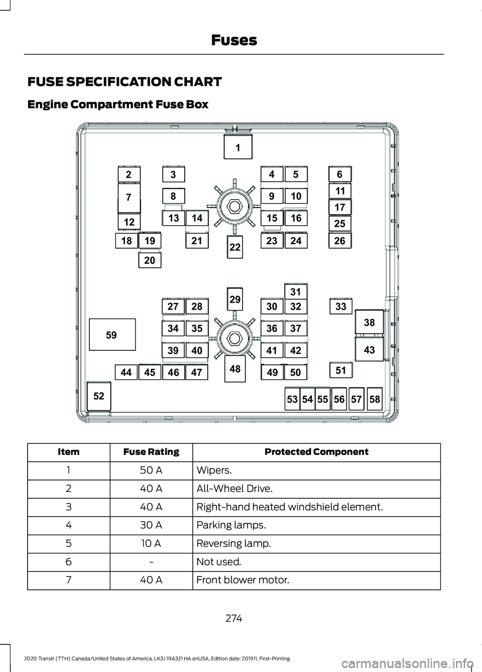 FORD TRANSIT 2020  Owners Manual FUSE SPECIFICATION CHART
Engine Compartment Fuse Box
Protected Component
Fuse Rating
Item
Wipers.
50 A
1
All-Wheel Drive.
40 A
2
Right-hand heated windshield element.
40 A
3
Parking lamps.
30 A
4
Reve