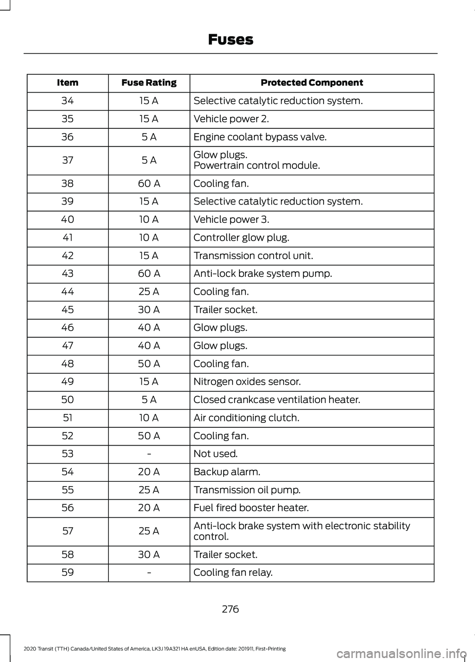 FORD TRANSIT 2020 Owners Guide Protected Component
Fuse Rating
Item
Selective catalytic reduction system.
15 A
34
Vehicle power 2.
15 A
35
Engine coolant bypass valve.
5 A
36
Glow plugs.
5 A
37
Powertrain control module.
Cooling fa FORD TRANSIT 2020 Owners Guide Protected Component
Fuse Rating
Item
Selective catalytic reduction system.
15 A
34
Vehicle power 2.
15 A
35
Engine coolant bypass valve.
5 A
36
Glow plugs.
5 A
37
Powertrain control module.
Cooling fa