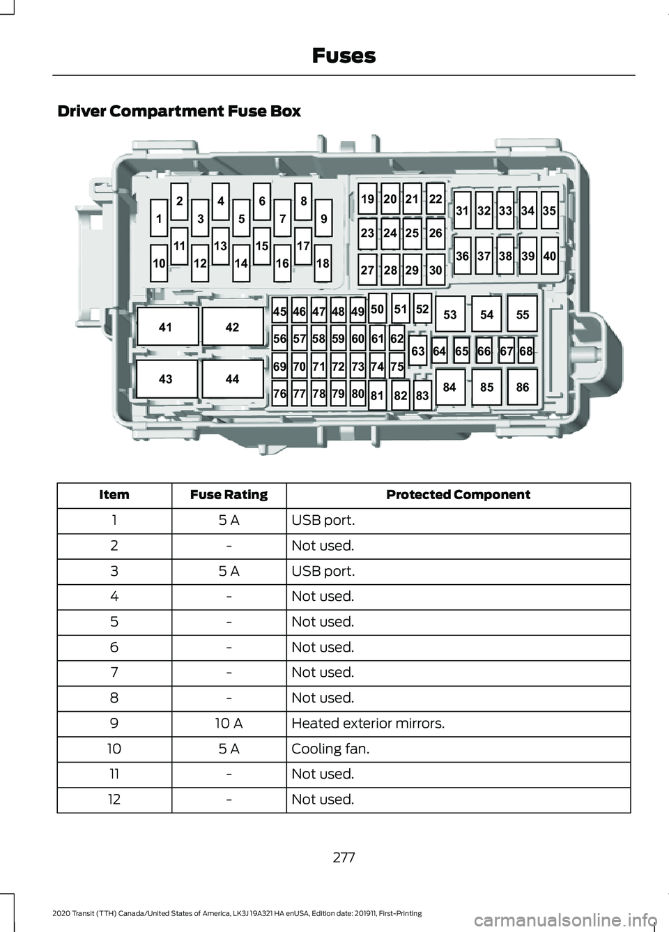 FORD TRANSIT 2020 Owners Manual Driver Compartment Fuse Box
Protected Component
Fuse Rating
Item
USB port.
5 A
1
Not used.
-
2
USB port.
5 A
3
Not used.
-
4
Not used.
-
5
Not used.
-
6
Not used.
-
7
Not used.
-
8
Heated exterior mir FORD TRANSIT 2020 Owners Manual Driver Compartment Fuse Box
Protected Component
Fuse Rating
Item
USB port.
5 A
1
Not used.
-
2
USB port.
5 A
3
Not used.
-
4
Not used.
-
5
Not used.
-
6
Not used.
-
7
Not used.
-
8
Heated exterior mir