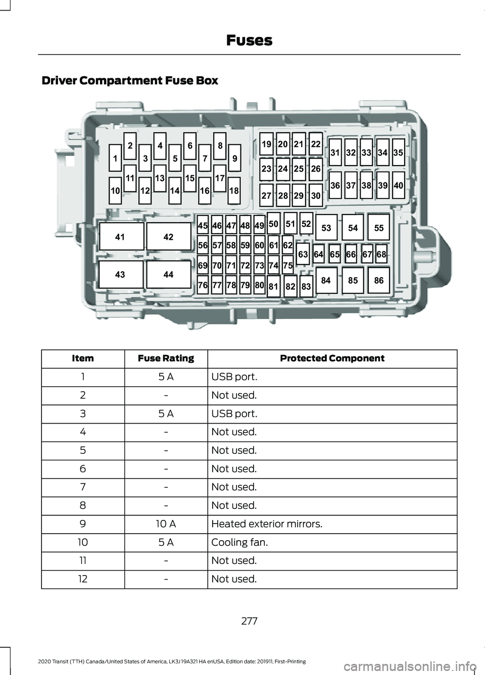 FORD TRANSIT 2020  Owners Manual Driver Compartment Fuse Box
Protected Component
Fuse Rating
Item
USB port.
5 A
1
Not used.
-
2
USB port.
5 A
3
Not used.
-
4
Not used.
-
5
Not used.
-
6
Not used.
-
7
Not used.
-
8
Heated exterior mir