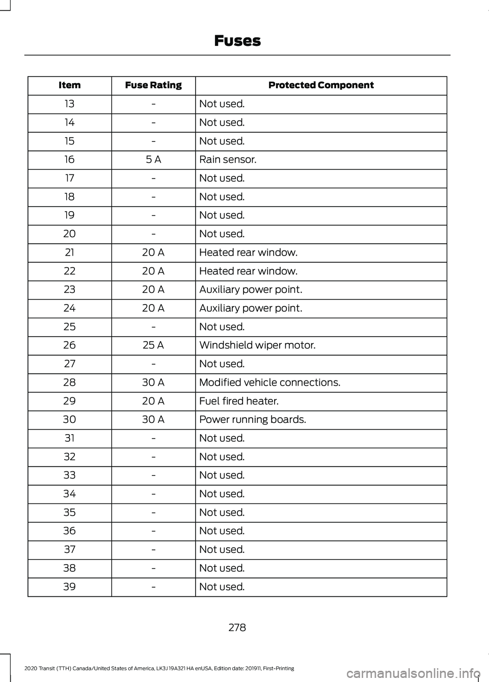 FORD TRANSIT 2020 Service Manual Protected Component
Fuse Rating
Item
Not used.
-
13
Not used.
-
14
Not used.
-
15
Rain sensor.
5 A
16
Not used.
-
17
Not used.
-
18
Not used.
-
19
Not used.
-
20
Heated rear window.
20 A
21
Heated rea FORD TRANSIT 2020 Service Manual Protected Component
Fuse Rating
Item
Not used.
-
13
Not used.
-
14
Not used.
-
15
Rain sensor.
5 A
16
Not used.
-
17
Not used.
-
18
Not used.
-
19
Not used.
-
20
Heated rear window.
20 A
21
Heated rea
