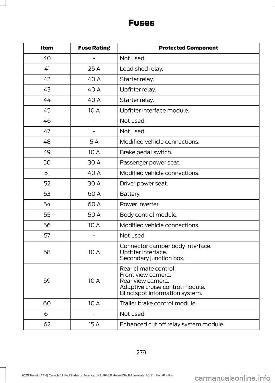 FORD TRANSIT 2020 Owners Manual Protected Component
Fuse Rating
Item
Not used.
-
40
Load shed relay.
25 A
41
Starter relay.
40 A
42
Upfitter relay.
40 A
43
Starter relay.
40 A
44
Upfitter interface module.
10 A
45
Not used.
-
46
Not FORD TRANSIT 2020 Owners Manual Protected Component
Fuse Rating
Item
Not used.
-
40
Load shed relay.
25 A
41
Starter relay.
40 A
42
Upfitter relay.
40 A
43
Starter relay.
40 A
44
Upfitter interface module.
10 A
45
Not used.
-
46
Not