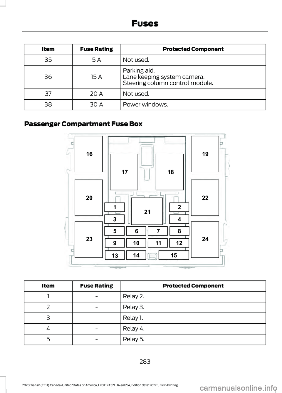 FORD TRANSIT 2020  Owners Manual Protected Component
Fuse Rating
Item
Not used.
5 A
35
Parking aid.
15 A
36 Lane keeping system camera.
Steering column control module.
Not used.
20 A
37
Power windows.
30 A
38
Passenger Compartment Fu