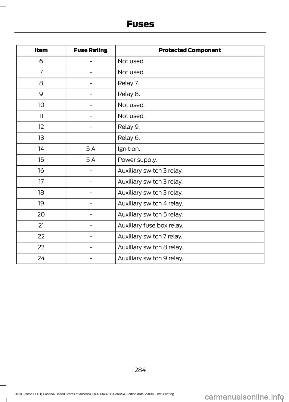 FORD TRANSIT 2020  Owners Manual Protected Component
Fuse Rating
Item
Not used.
-
6
Not used.
-
7
Relay 7.
-
8
Relay 8.
-
9
Not used.
-
10
Not used.
-
11
Relay 9.
-
12
Relay 6.
-
13
Ignition.
5 A
14
Power supply.
5 A
15
Auxiliary swi