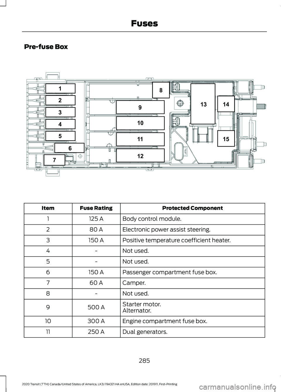 FORD TRANSIT 2020  Owners Manual Pre-fuse Box
Protected Component
Fuse Rating
Item
Body control module.
125 A
1
Electronic power assist steering.
80 A
2
Positive temperature coefficient heater.
150 A
3
Not used.
-
4
Not used.
-
5
Pas