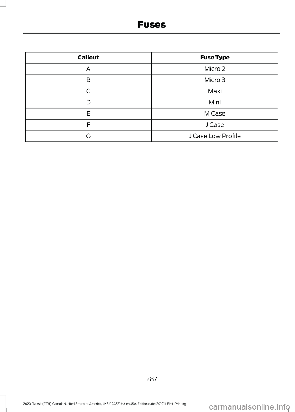 FORD TRANSIT 2020 Owners Manual Fuse Type
Callout
Micro 2
A
Micro 3
B
Maxi
C
Mini
D
M Case
E
J Case
F
J Case Low Profile
G
287
2020 Transit (TTH) Canada/United States of America, LK3J 19A321 HA enUSA, Edition date: 201911, First-Pri FORD TRANSIT 2020 Owners Manual Fuse Type
Callout
Micro 2
A
Micro 3
B
Maxi
C
Mini
D
M Case
E
J Case
F
J Case Low Profile
G
287
2020 Transit (TTH) Canada/United States of America, LK3J 19A321 HA enUSA, Edition date: 201911, First-Pri