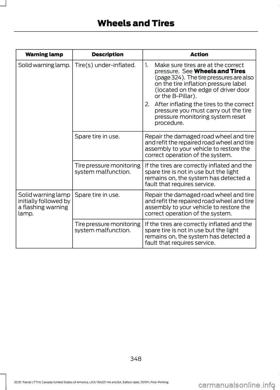 FORD TRANSIT 2020 Owners Manual Action
Description
Warning lamp
1. Make sure tires are at the correctpressure. See Wheels and Tires
(page 324). The tire pressures are also
on the tire inflation pressure label
(located on the edge FORD TRANSIT 2020 Owners Manual Action
Description
Warning lamp
1. Make sure tires are at the correctpressure. See Wheels and Tires
(page 324). The tire pressures are also
on the tire inflation pressure label
(located on the edge