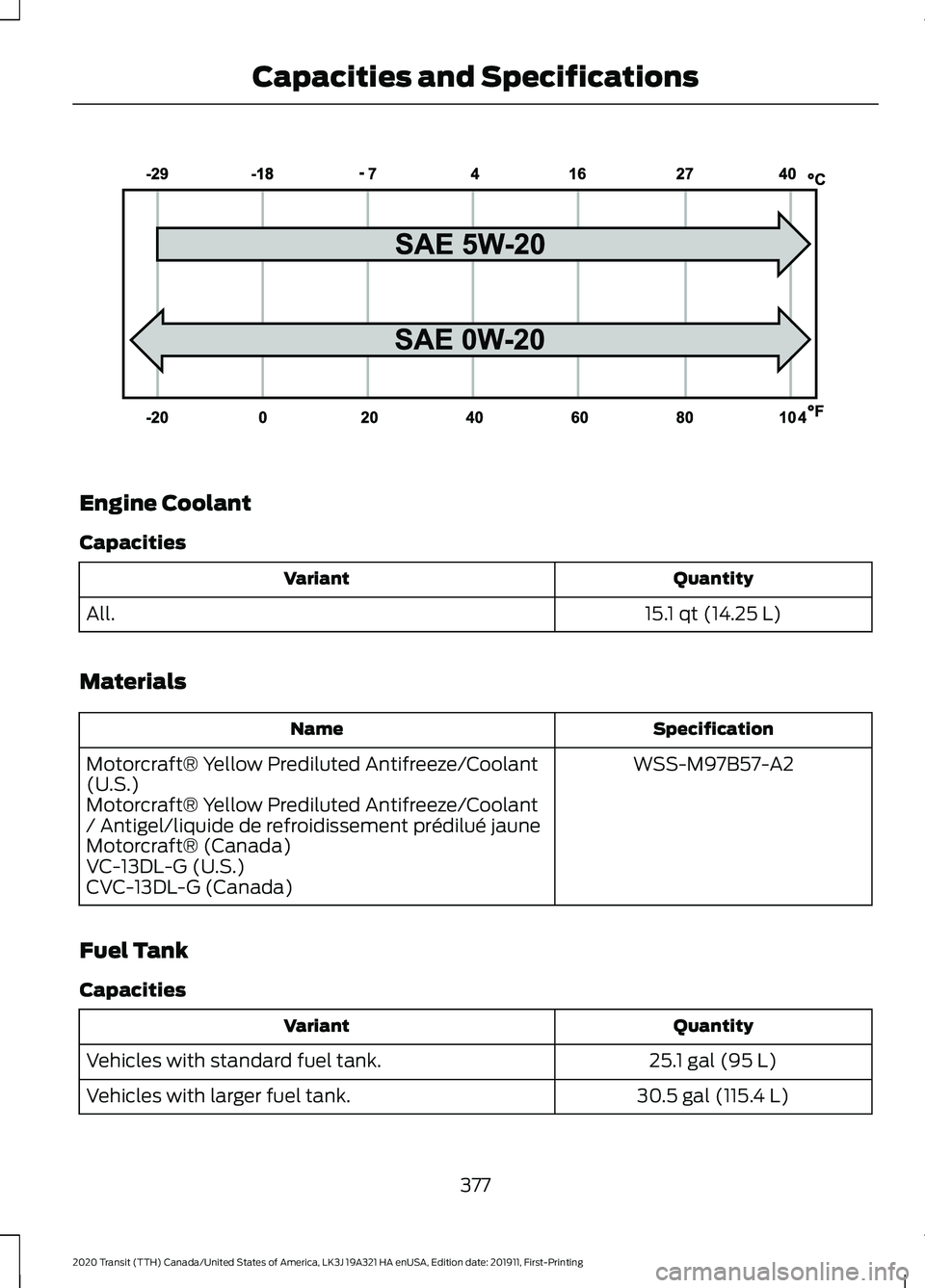 FORD TRANSIT 2020 Owners Manual Engine Coolant
Capacities
Quantity
Variant
15.1 qt (14.25 L)
All.
Materials Specification
Name
WSS-M97B57-A2
Motorcraft® Yellow Prediluted Antifreeze/Coolant
(U.S.)
Motorcraft® Yellow Prediluted Ant FORD TRANSIT 2020 Owners Manual Engine Coolant
Capacities
Quantity
Variant
15.1 qt (14.25 L)
All.
Materials Specification
Name
WSS-M97B57-A2
Motorcraft® Yellow Prediluted Antifreeze/Coolant
(U.S.)
Motorcraft® Yellow Prediluted Ant