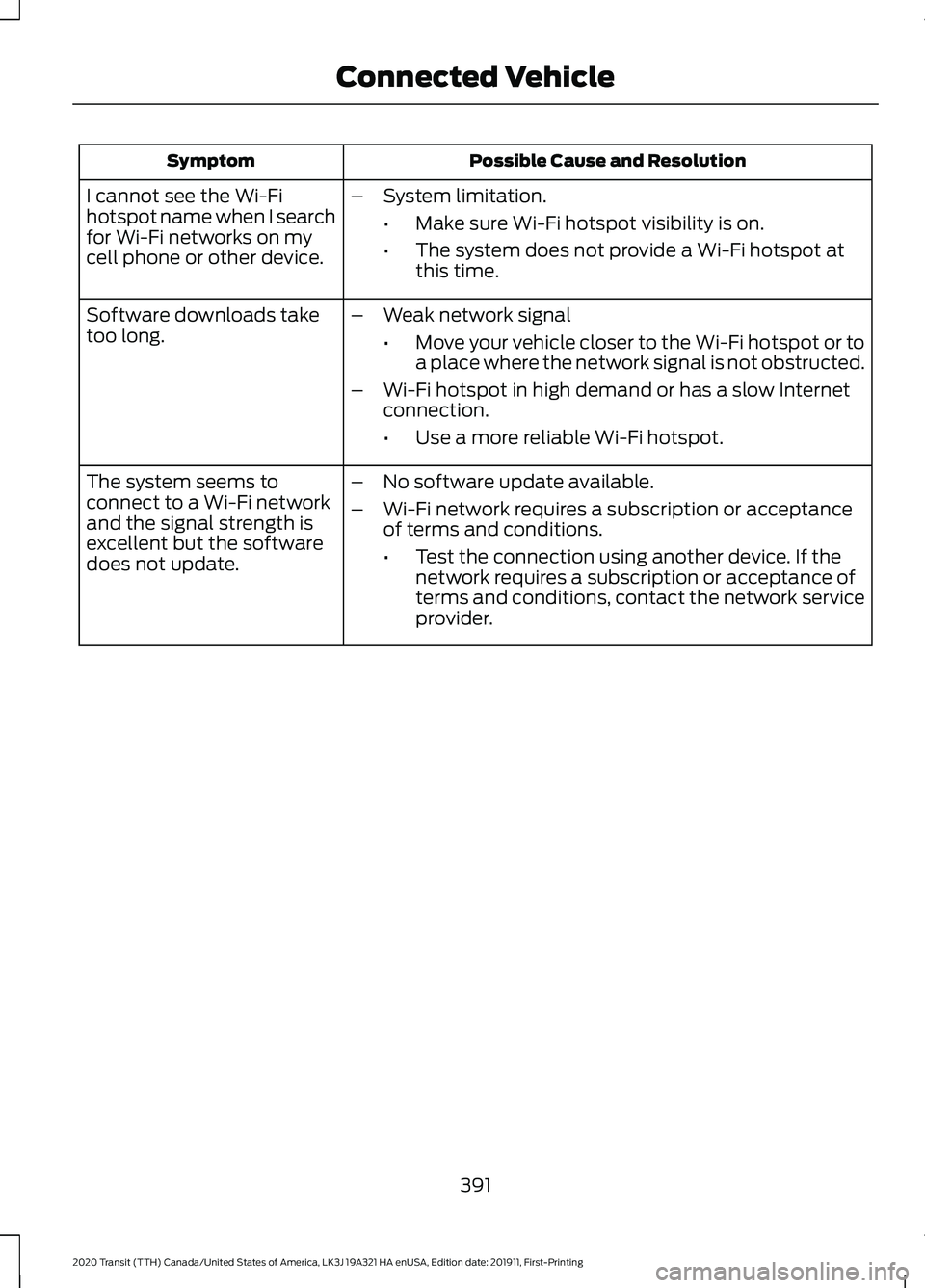 FORD TRANSIT 2020 Owners Manual Possible Cause and Resolution
Symptom
I cannot see the Wi-Fi
hotspot name when I search
for Wi-Fi networks on my
cell phone or other device. –
System limitation.
•Make sure Wi-Fi hotspot visibilit FORD TRANSIT 2020 Owners Manual Possible Cause and Resolution
Symptom
I cannot see the Wi-Fi
hotspot name when I search
for Wi-Fi networks on my
cell phone or other device. –
System limitation.
•Make sure Wi-Fi hotspot visibilit