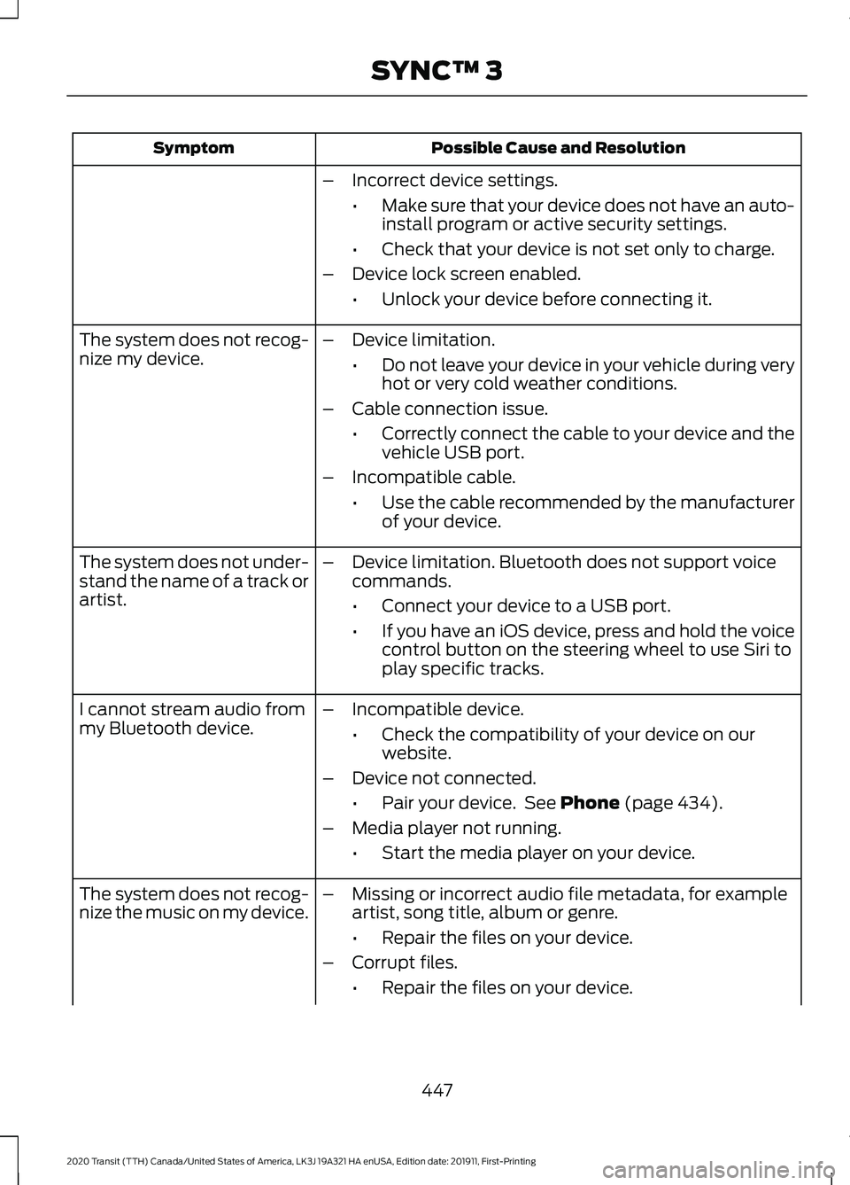 FORD TRANSIT 2020 Owners Manual Possible Cause and Resolution
Symptom
–Incorrect device settings.
•Make sure that your device does not have an auto-
install program or active security settings.
• Check that your device is not FORD TRANSIT 2020 Owners Manual Possible Cause and Resolution
Symptom
–Incorrect device settings.
•Make sure that your device does not have an auto-
install program or active security settings.
• Check that your device is not