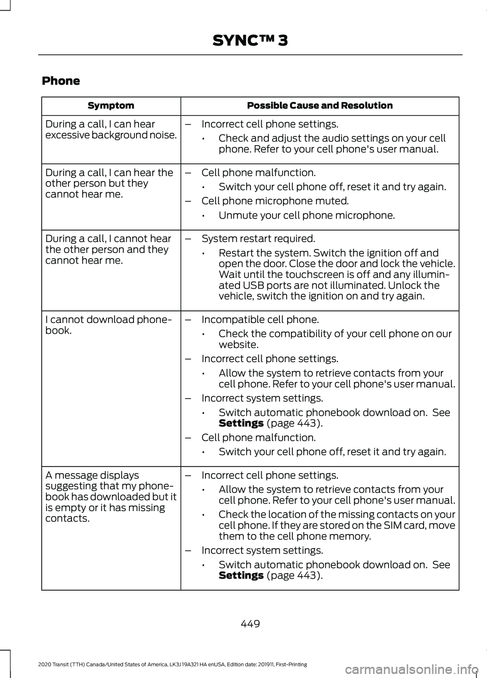 FORD TRANSIT 2020 Owners Manual Phone
Possible Cause and Resolution
Symptom
During a call, I can hear
excessive background noise. –
Incorrect cell phone settings.
•Check and adjust the audio settings on your cell
phone. Refer to FORD TRANSIT 2020 Owners Manual Phone
Possible Cause and Resolution
Symptom
During a call, I can hear
excessive background noise. –
Incorrect cell phone settings.
•Check and adjust the audio settings on your cell
phone. Refer to